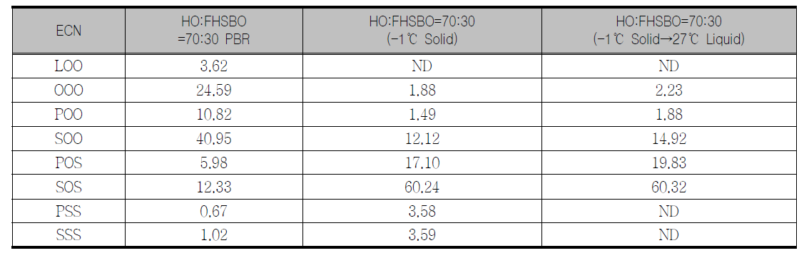 Triacylglycerol species of HO:FHSBO=70:30 PBR and fractionated fats