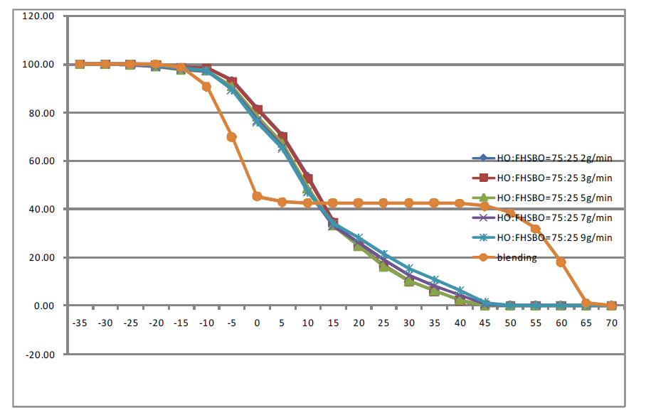 Solid fat content(SFC) profile of physical blend and interesterified fats at various flow rates of packed-bed reactor(PBR).