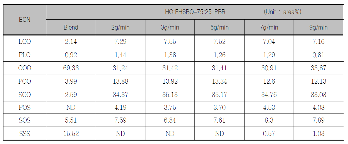 Triacylglycerol species of blend and HO:FHSBO=75:25 PBR products produced at different flow rates