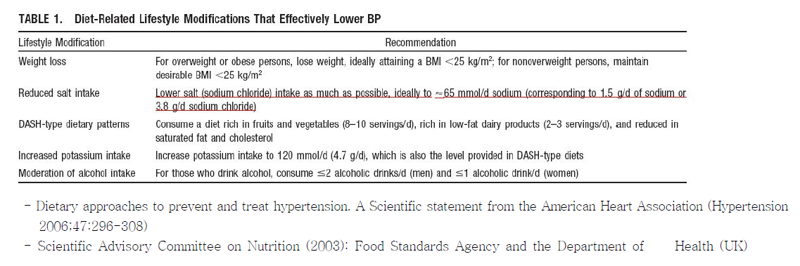 혈압강하를 위한 생활습관개선에서 식이조절