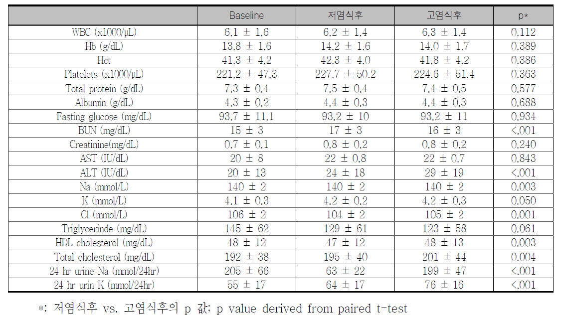 저염식과 고염식후 혈액 및 생화학적 변화 (전체 대상분석)