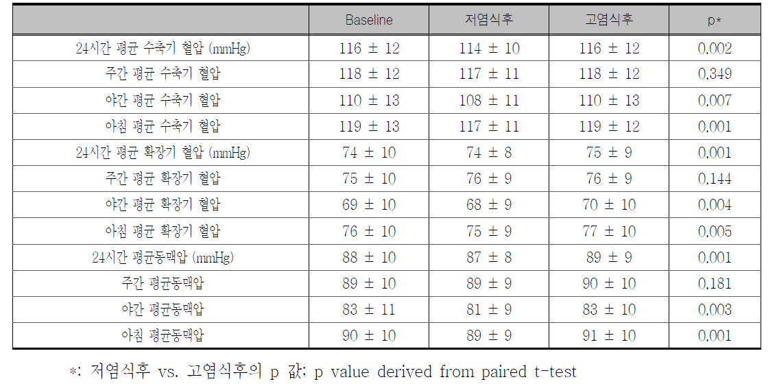 저염식과 고염식후 혈역학적 변화 (전체 대상분석)