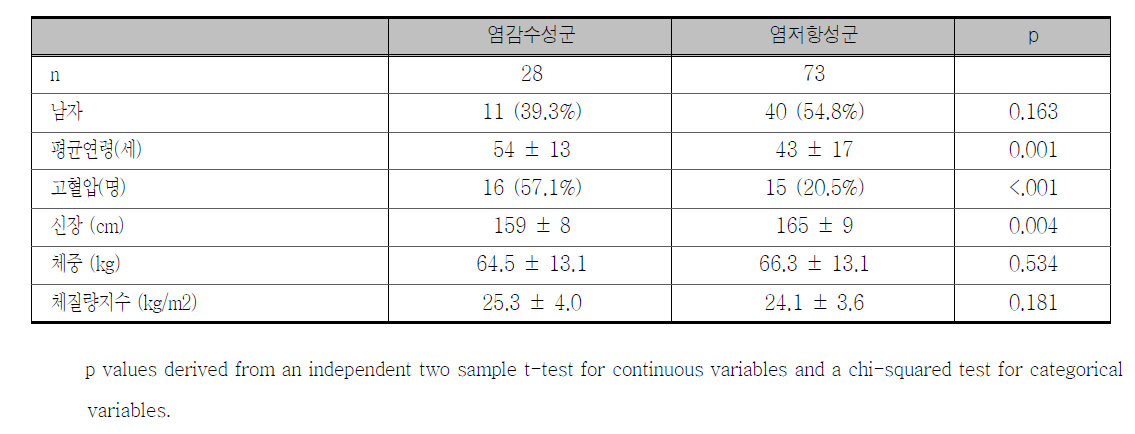 염감수성군과 염저항성군의 기본 및 임상 특징(전체 대상분석)