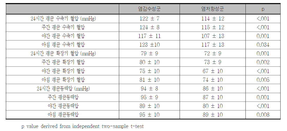 염감수성군과 염저항성군의 기저 24시간 혈압 비교(전체 대상분석)