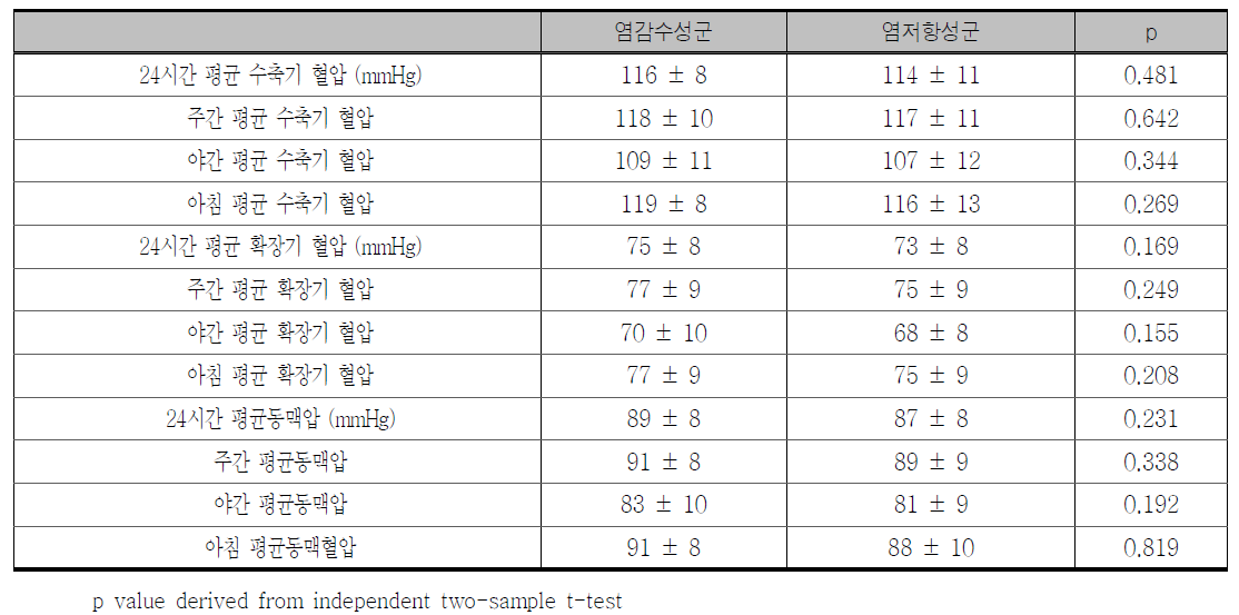 전체대상 분석에서 염감수성군과 염저항성군의 24시간 혈압 비교 (1주간 저염식 섭취후)