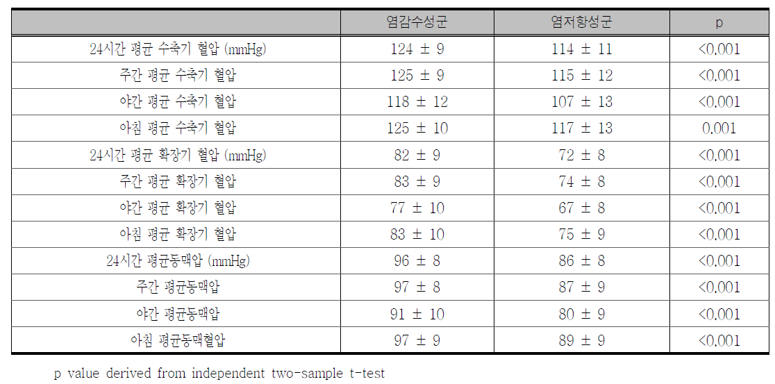 전체대상 분석에서 염감수성군과 염저항성군의 24시간 혈압 비교 (1주간 고염식 섭취후)