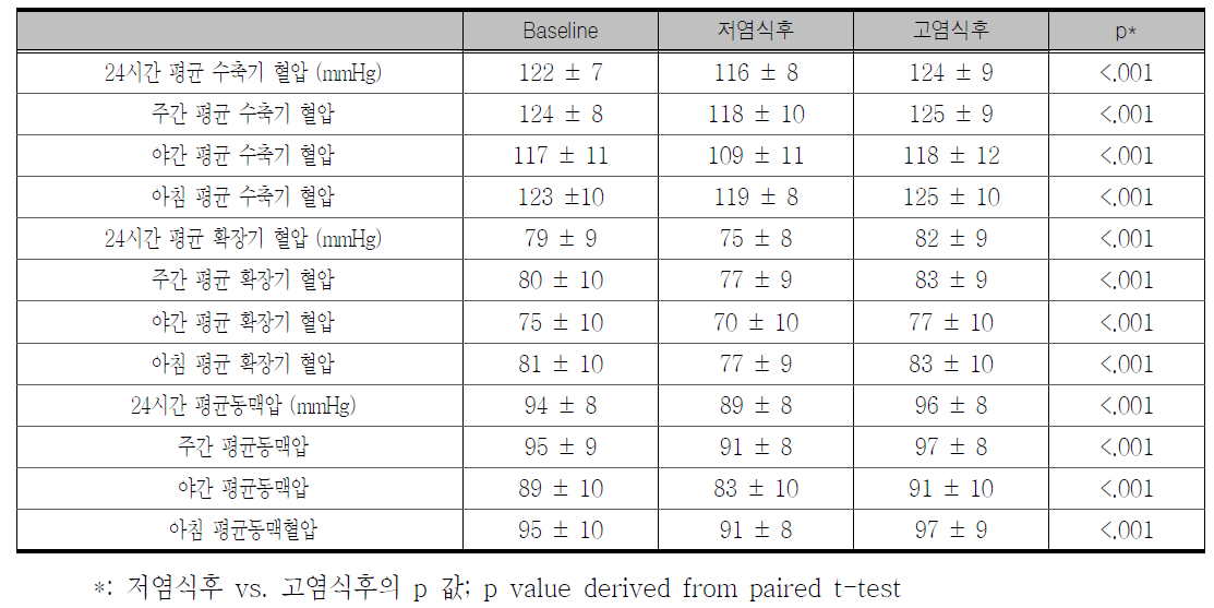 전체대상 분석에서 염감수성 군에서 저염식과 고염식후 혈압 비교