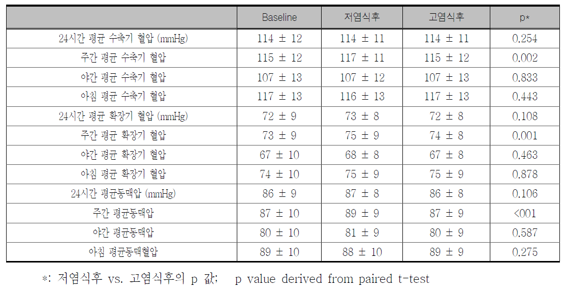 전체대상 분석에서 염저항성 군에서 저염식과 고염식후 혈압 비교