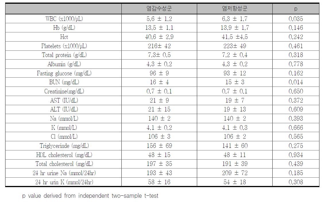 전체대상 분석에서 염감수성군과 염저항성군의 혈액 및 생화학검사 비교 (기저값)