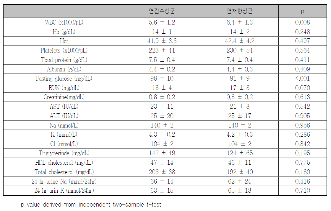 전체대상 분석에서 염감수성군과 염저항성군의 혈액 및 생화학검사 비교 (1주간 저염식 섭취후)