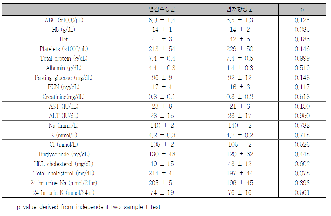 전체대상 분석에서 염감수성군과 염저항성군의 혈액 및 생화학검사 비교 (1주간 고염식 섭취후)