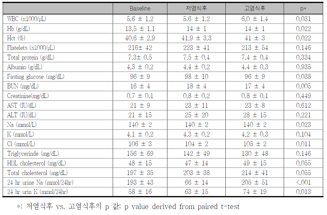 전체대상 분석에서 염감수성군의 식이변화에 따른 혈액 및 생화학적 지표 의 변화