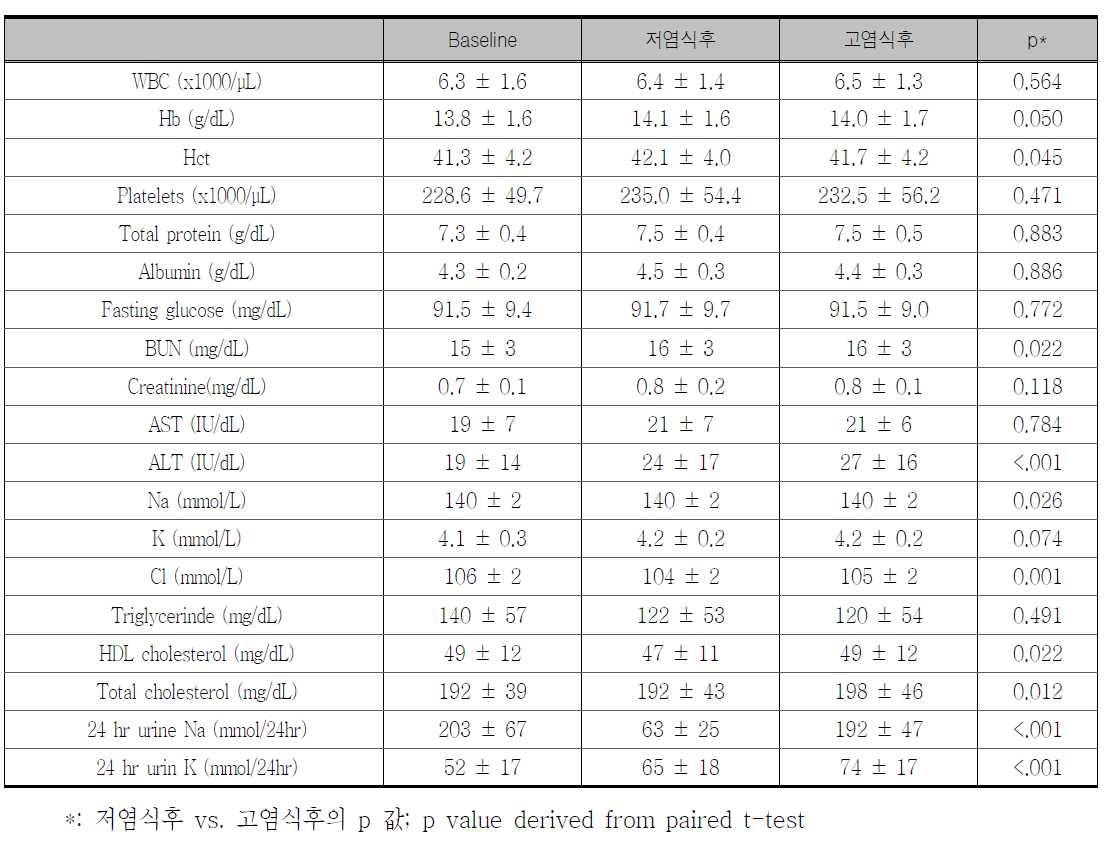 저염식과 고염식후 혈액 및 생화학적 변화 (정상혈압 대상분석)