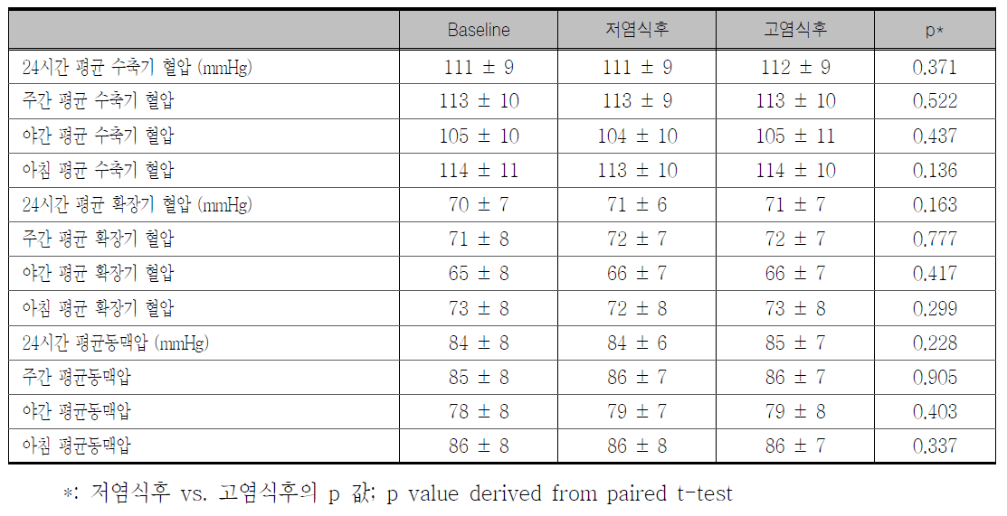 저염식과 고염식후 혈역학적 변화 (정상혈압 대상분석)