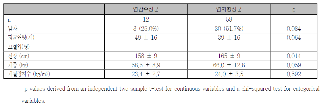 정상혈압대상 분석에서 염감수성군과 염저항성군의 기본 및 임상 특징