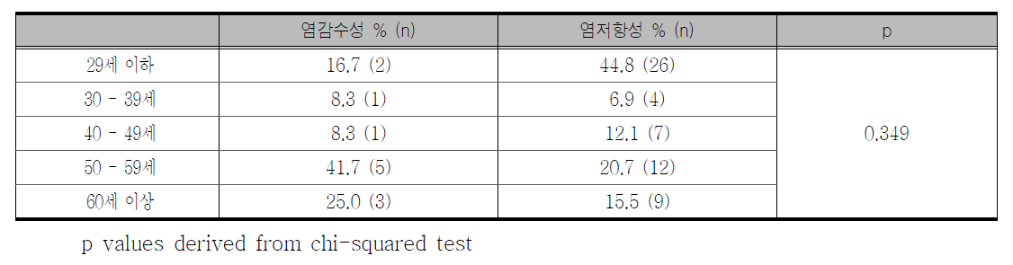 정상혈압대상 분석에서 염감수성의 연령별 분포