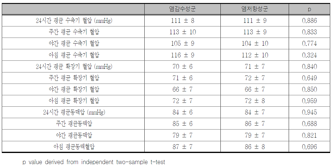 정상혈압대상 분석에서 염감수성군과 염저항성군의 24시간 혈압 비교 (1주간 저염식 섭취후)