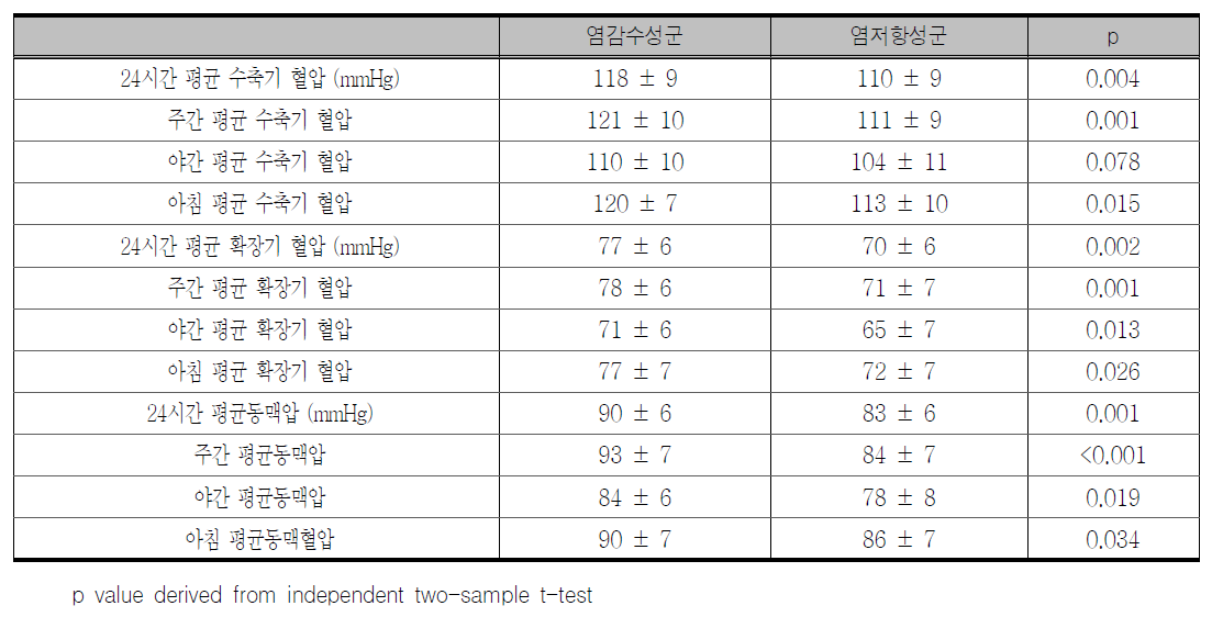 정상혈압대상 분석에서 염감수성군과 염저항성군의 24시간 혈압 비교 (1주간 고염식 섭취후)