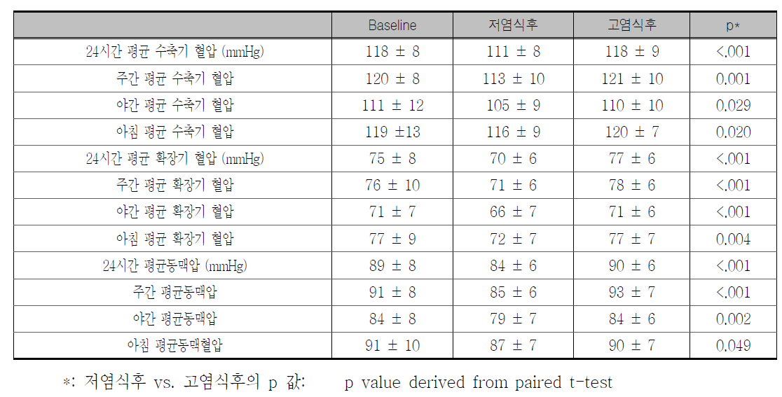 정상혈압대상 분석에서 염감수성군의 저염식과 고염식후 혈압 비교