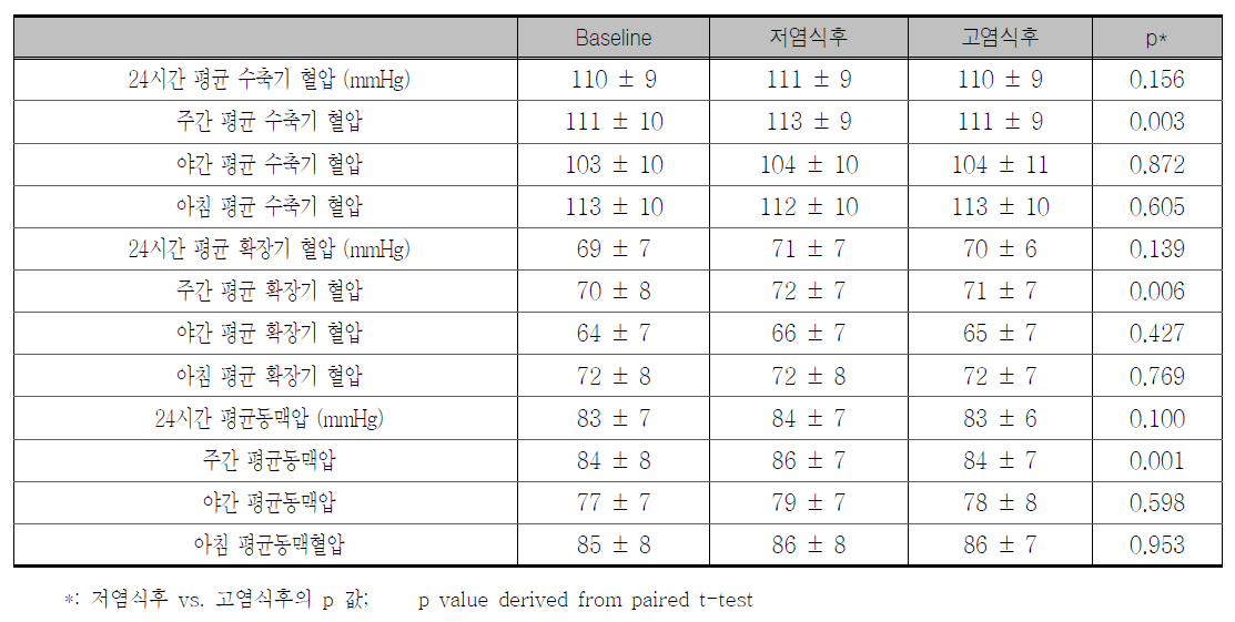 정상혈압대상 분석에서 염저항성군의 저염식과 고염식후 혈압 비교