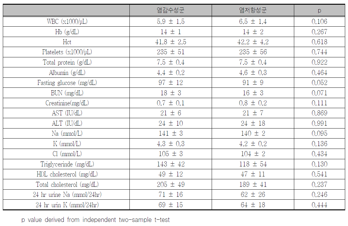 정상혈압대상 분석에서 염감수성군과 염저항성군의 혈액 및 생화학검사 비교 (1주간 저염식 섭취후)