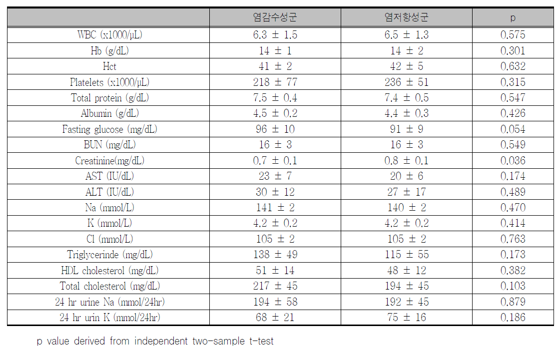 정상혈압대상 분석에서 염감수성군과 염저항성군의 혈액 및 생화학검사 비교 (1주간 고염식 섭취후)