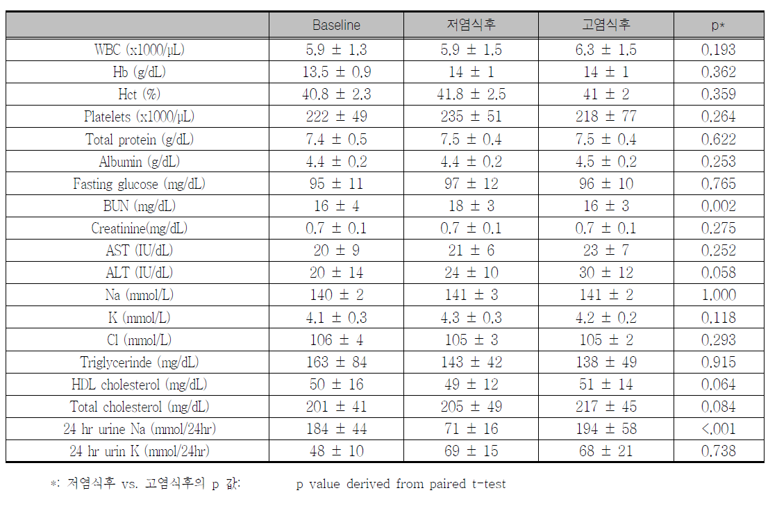 정상혈압대상 분석에서 염감수성군의 식이변화에 따른 혈액 및 생화학적 지표 의 변화