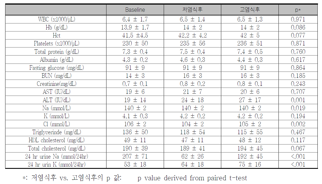 정상혈압대상 분석에서 염저항성군의 식이변화에 따른 혈액 및 생화학적 지표 의 변화