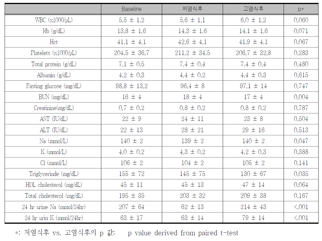 저염식과 고염식후 혈액 및 생화학적 변화 (고혈압대상 분석)