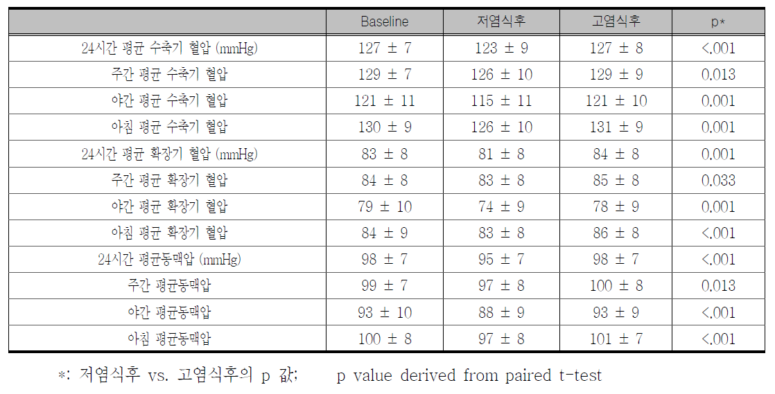 저염식과 고염식후 혈역학적 변화 (고혈압대상 분석)