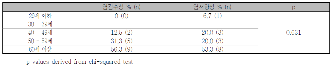 고혈압대상 분석에서 염감수성의 연령별 분포