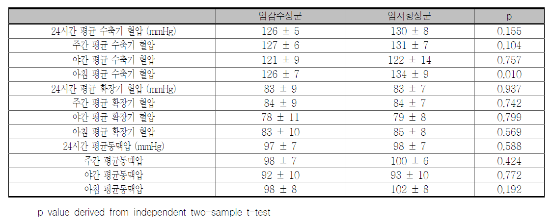 고혈압대상 분석에서 염감수성군과 염저항성군의 기저 24시간 혈압 비교