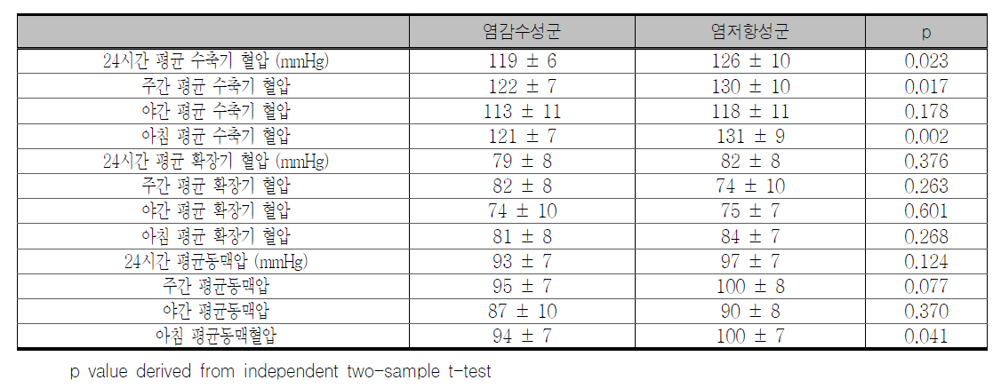 고혈압대상 분석에서 염감수성군과 염저항성군의 24시간 혈압 비교 (1주간 저염식 섭취후)