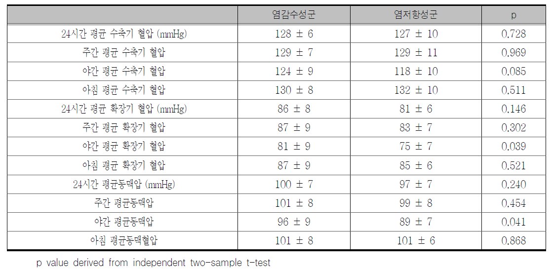 고혈압대상 분석에서 염감수성군과 염저항성군의 24시간 혈압 비교 (1주간 고염식 섭취후)