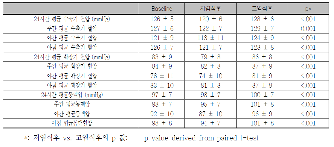 고혈압대상 분석에서 염감수성군의 저염식과 고염식후 혈압 비교