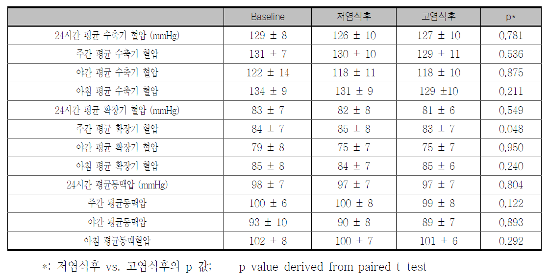 고혈압대상 분석에서 염저항성군의 저염식과 고염식후 혈압 비교