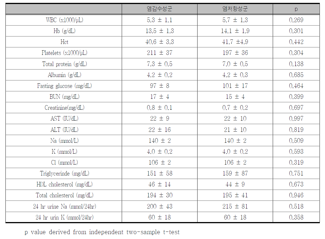 고혈압대상 분석에서 염감수성군과 염저항성군의 혈액 및 생화학검사 비교 (기저값)
