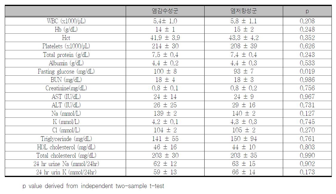 고혈압대상 분석에서 염감수성군과 염저항성군의 혈액 및 생화학검사 비교 (1주간 저염식 섭취후)