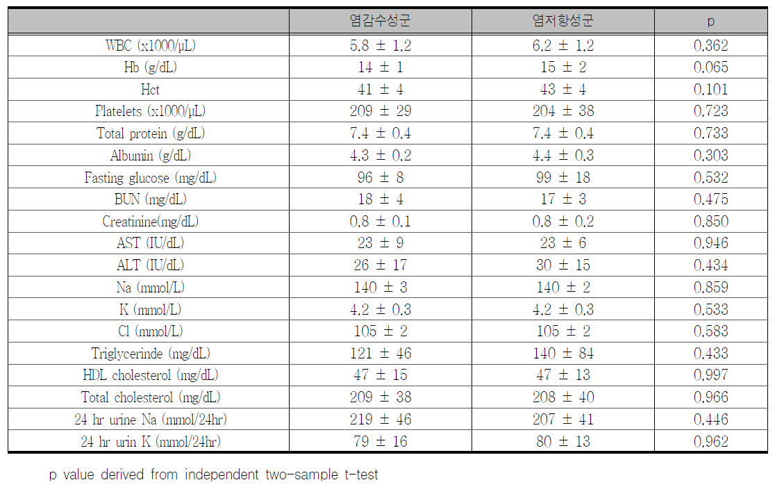 고혈압대상 분석에서 염감수성군과 염저항성군의 혈액 및 생화학검사 비교 (1주간 고염식 섭취후)