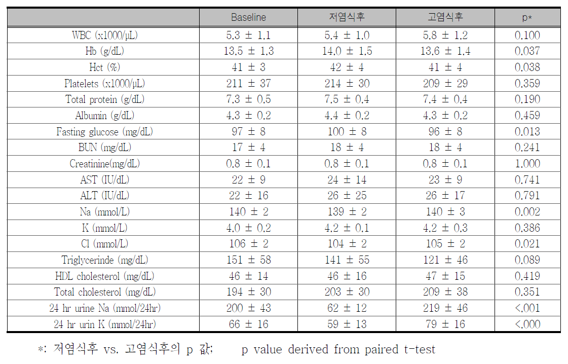 고혈압대상 분석에서 염감수성군의 식이변화에 따른 혈액 및 생화학적 지표 의 변화