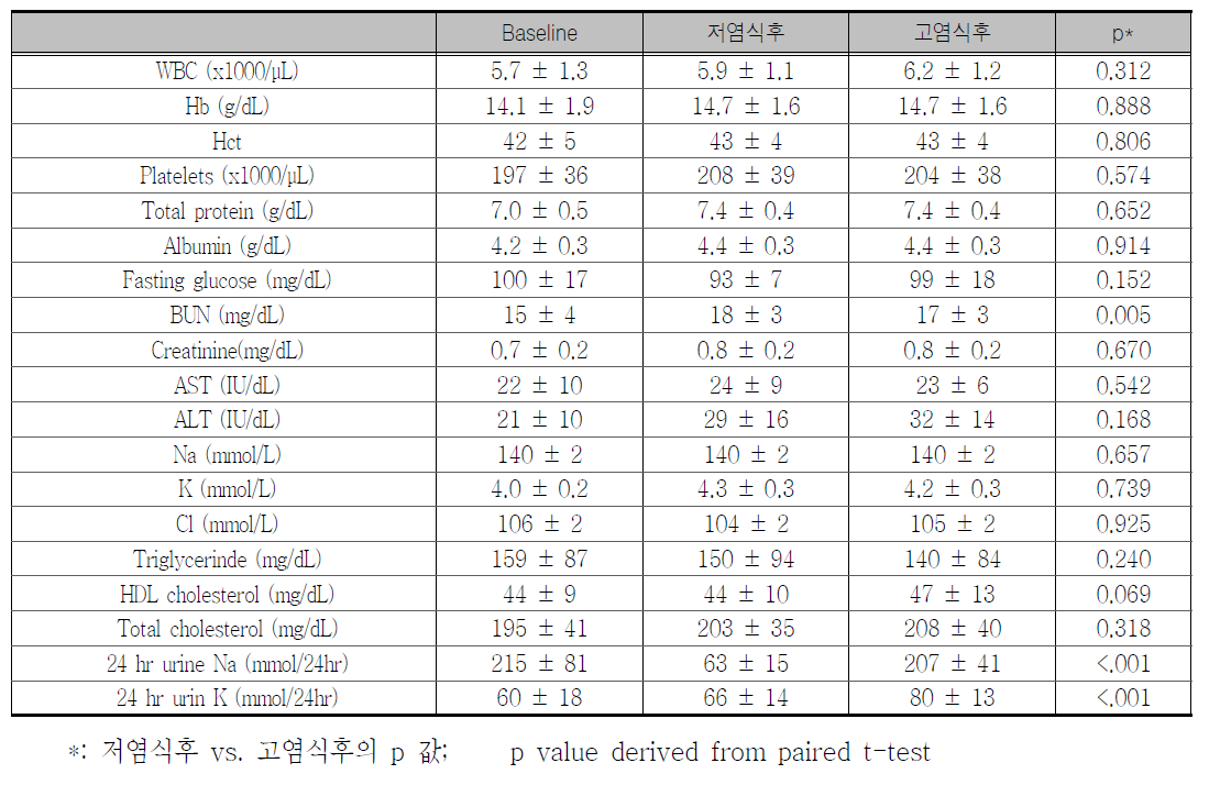 고혈압대상 분석에서 염저항성군의 식이변화에 따른 혈액 및 생화학적 지표 의 변화