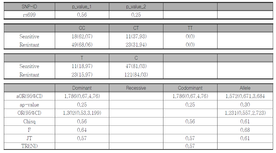 Angiotensinogen gene (AGT): allele of M235T polymorphism