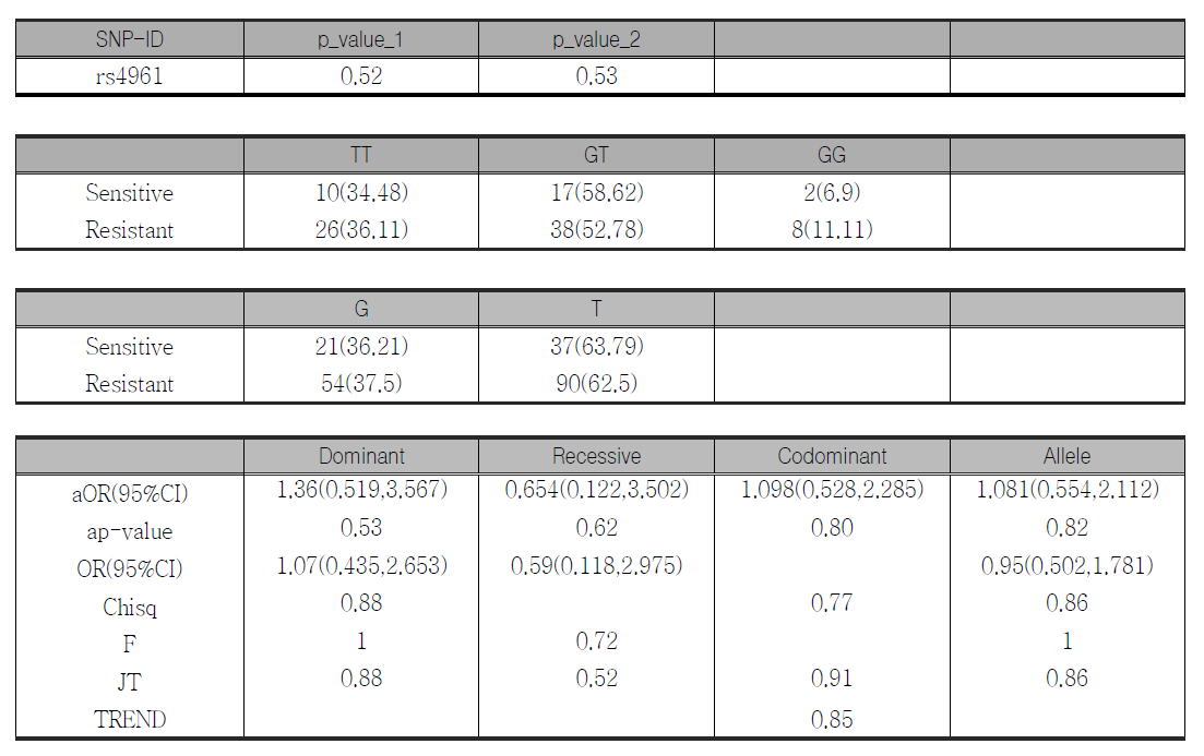 α-adducin gene (ADD1): Trp460 allele of Gly460Trp polymorphism