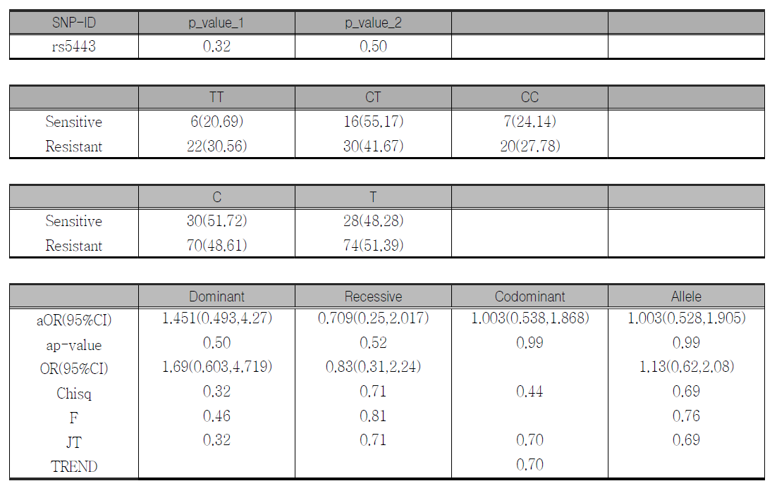 G-protein β3 subunit gene (GNB3): T825 allele of C825T polymorphism