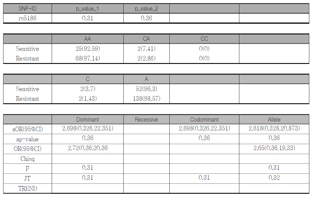 Angiotensin II type 1 receptor (AGTR1): 1166 A/C