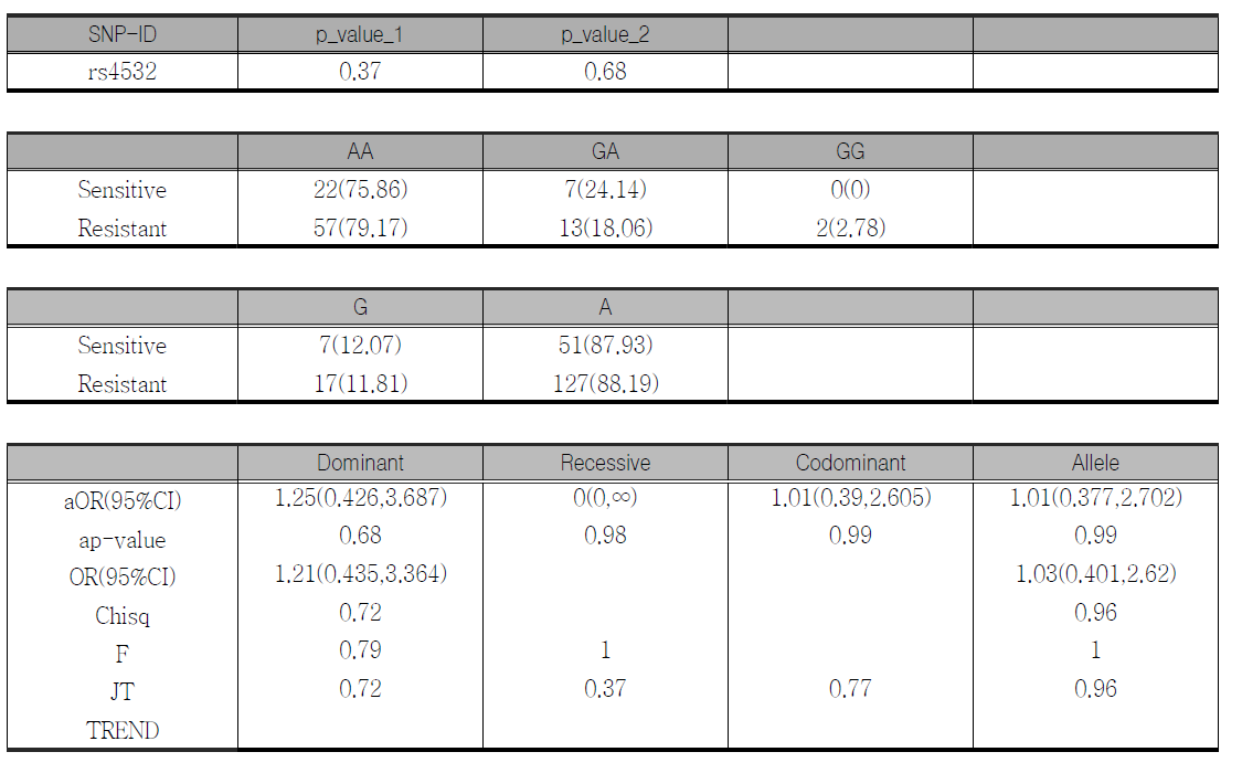 Type 1 Dopamin receptor (DRD1): -48A/G