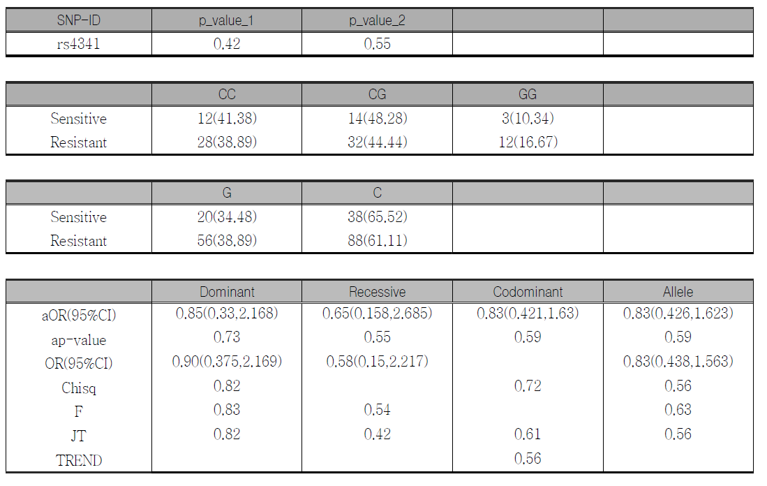 Angiotensin converting enzyme (ACE): -7(G14480C)