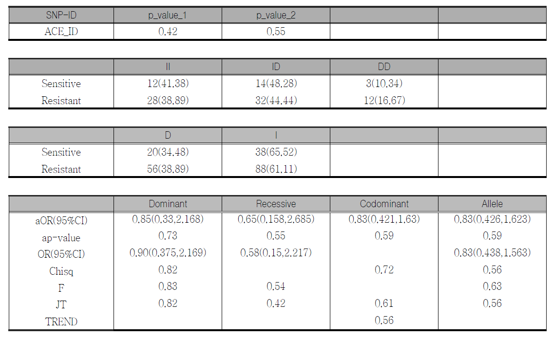 Angiotensin converting enzyme (ACE): -6(Alu I/D)