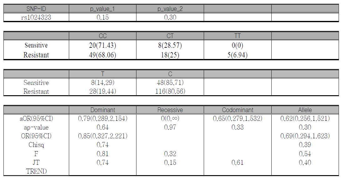 G protein–coupled receptor kinase type 4 (GRK4): C679T