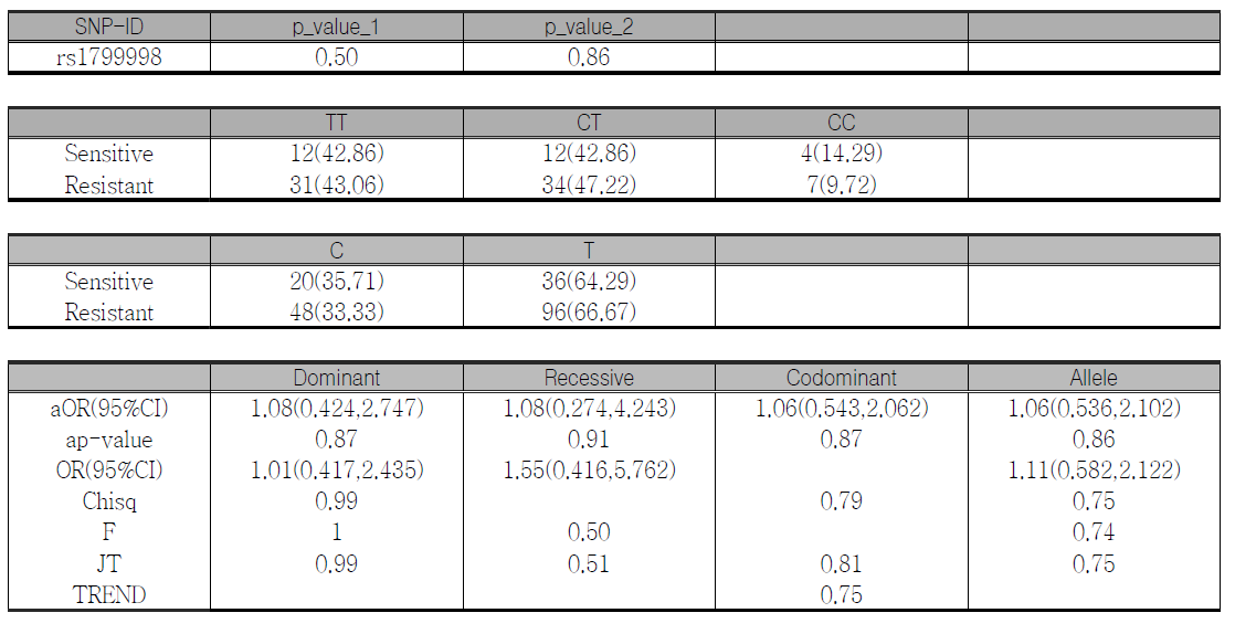 Aldosterone synthase gene (CYP11B2): T(－344) allele of T(－344)C polymorphism